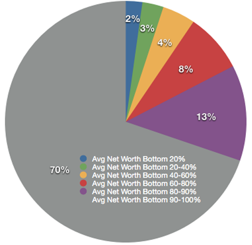 The average net worth of Americans by age