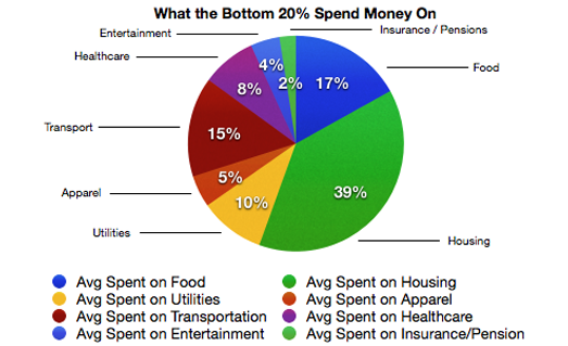 Bottom-20-American-Spending Bottom 20 American Spending