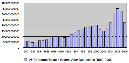 Corporate-Income-After-Deductions copy Corporate Income After Deductions