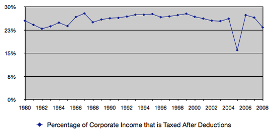 Corporate-Income-Percentage