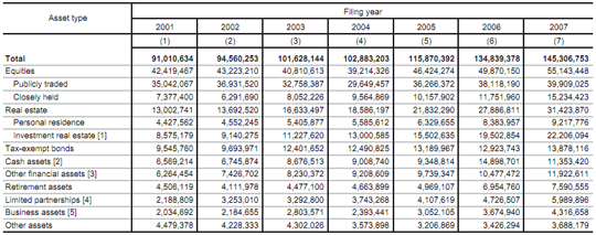Estate-Taxes-2001-2007 Estate Taxes 2001 2007
