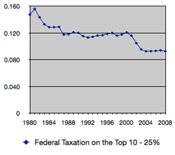 Federal-Tax-10-25 Federal Tax 10 - 25%