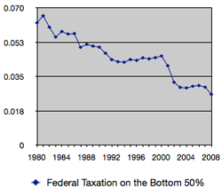 Federal-Tax-Bottom-50 Federal Tax Bottom 50%
