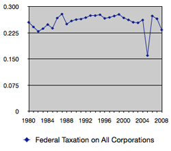 Federal-Tax-Corporations Federal Tax Corporations
