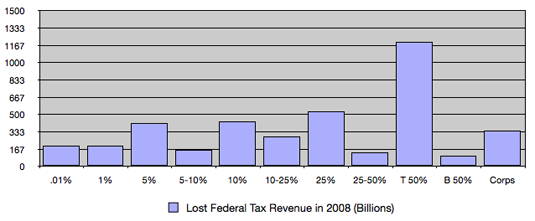 Federal-Tax-Dollars-Lost-2008 Federal Tax Dollars Lost in 2008