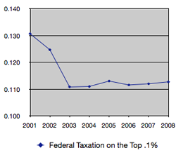 Federal-Tax-Top-01 Federal Tax Top .01%