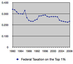 Federal-Tax-Top-1 Federal Tax Top 1%