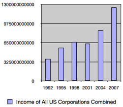 Income-All-Corporations Income All US Corporations