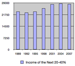 Income-Bottom-20-40 Income Next 20 to 40 Percent