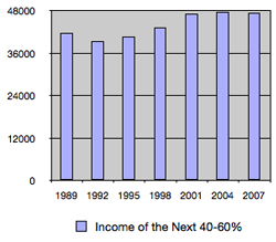 Income-Bottom-40-60 Income Next 40 to 60 Percent