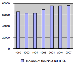 Income-Bottom-60-80 Income Next 60 to 80 Percent