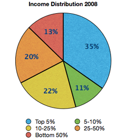 Income-Distribution-08 Income Distribution 2008