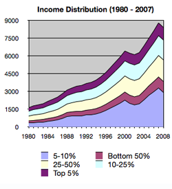 Income-Distribution-80-08 Income Distribution 1980 to 2008