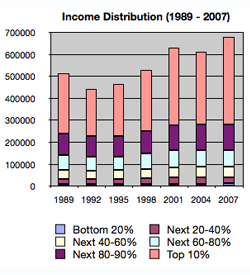 Income-Distribution-89-08 Income Distribution 1989 to 2008