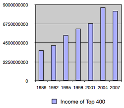 Income-Top-400 Income Top 400 Percent