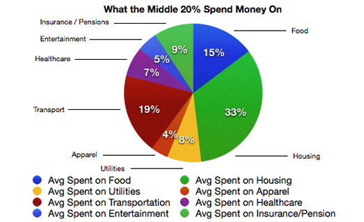Middle-20-American-Spending Middle 20 American Spending