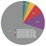Net Worth Americans