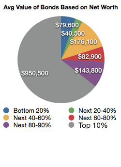 Net-Worth-Bonds Bond ownership Based on Net Worth