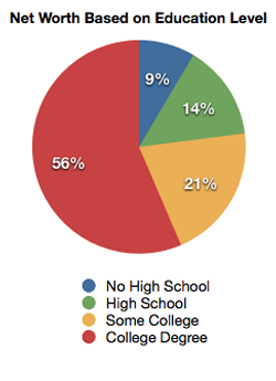 Net-Worth-Education Net Worth Based on Education