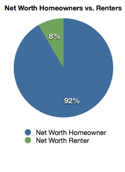 Net-Worth-Home-Ownership Net Worth Based on Home Ownership