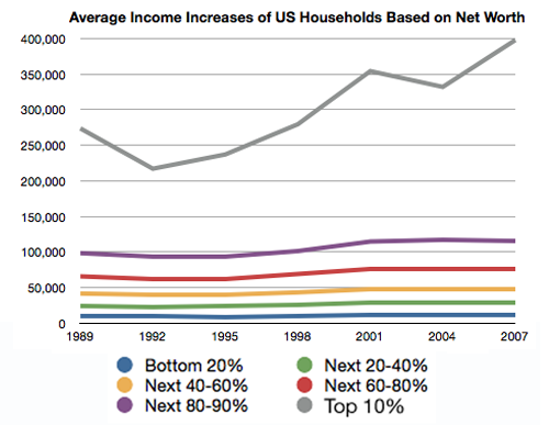 Net-Worth-Income-Increases Income Increase Based on Net Worth