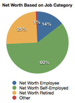Net-Worth-Job-Category Net Worth Based on Job Category