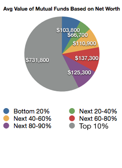 Net-Worth-Mutual-Funds Mutual Fund Ownership Based on Net Worth