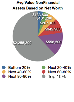 Net-Worth-NonFinancial-Assets NonFinancial Asset Ownership Based on Net Worth