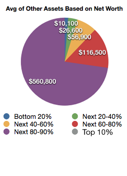Net-Worth-Other-Assets Other Assets Based on Net Worth