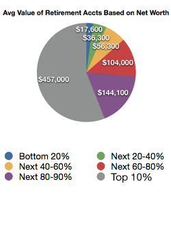 Net-Worth-Retirement-Accts Size of Retirement Accounts Based on Net Worth