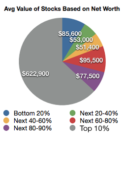 Net-Worth-Stocks Stock Ownership Based on Net Worth