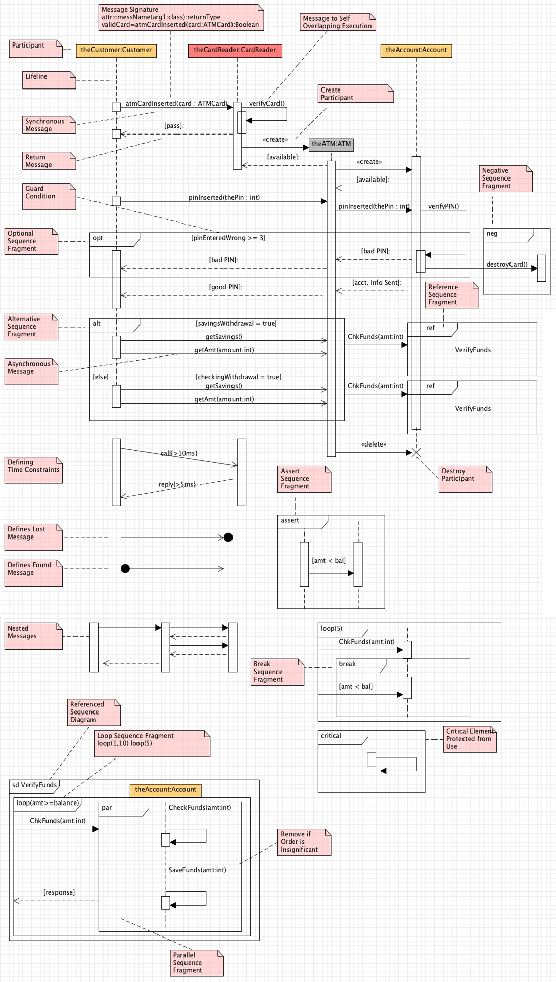 Sequence Diagram Cheat Sheet - New Think Tank
