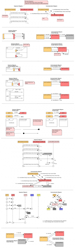 UML 2.0 Communication Diagrams