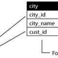 MySQL & Statements in SQL Part 3
